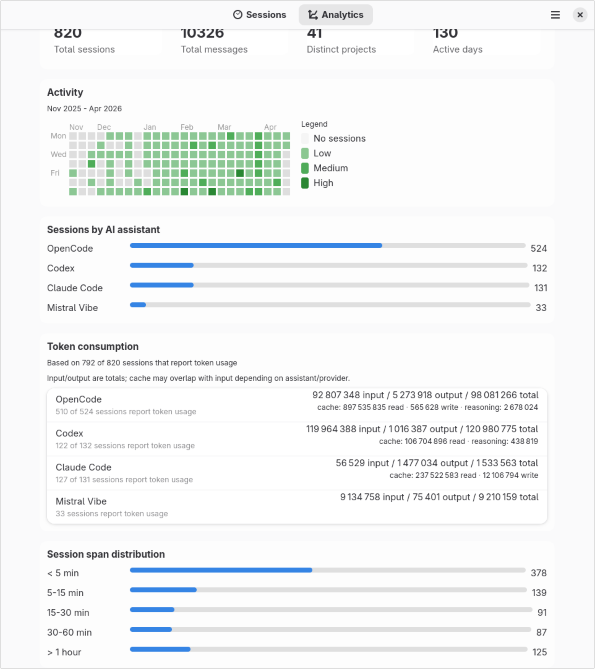 Analytics dashboard showing usage by assistant and project
